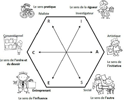 Pour quels métiers êtes-vous fait ? Pour quels métiers êtes-vous fait ?