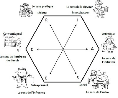 modèle riasec