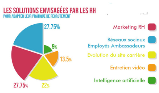 Les RH cherchent de jeunes experts du digital