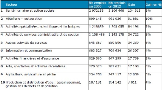 Source : CareerBuilder / Baromètre février 2014
