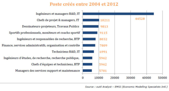 Informatique et métiers de l'IT : les grandes tendances du recrutement