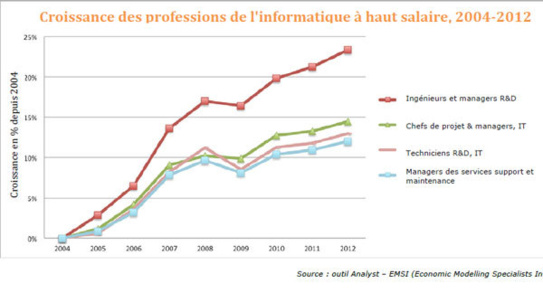 Informatique et métiers de l'IT : les grandes tendances du recrutement