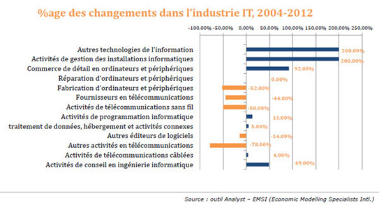 Informatique et métiers de l'IT : les grandes tendances du recrutement