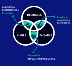 Lancement d'un MOOC sur l'innovation par le design thinking Lancement d'un MOOC sur l'innovation par le design thinking