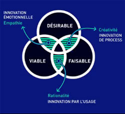 Lancement d'un MOOC sur l'innovation par le design thinking