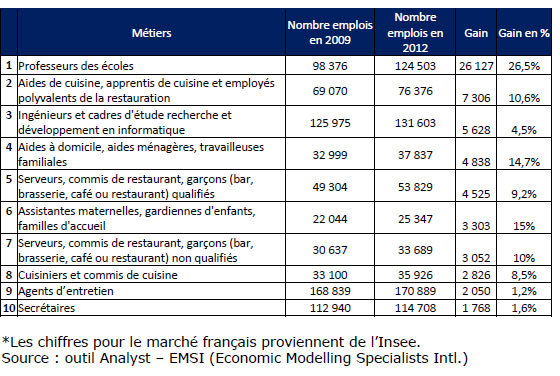 Les métiers qui recrutent le plus en Ile-de-France Les métiers qui recrutent le plus en Ile-de-France