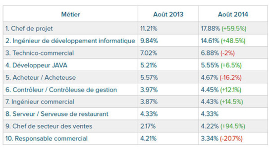Source : Baromètre Qapa.fr
