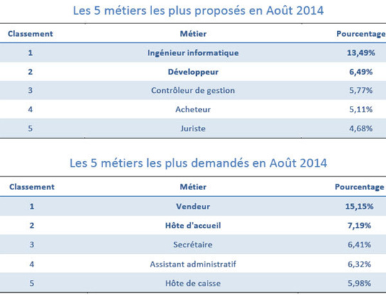 Source : Baromètre Qapa.fr