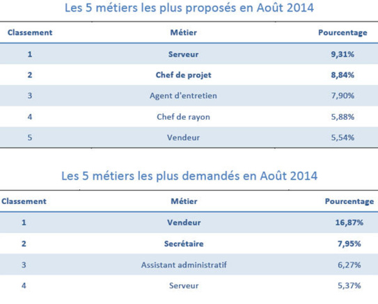 Les secteurs qui recrutent le plus : hôtellerie, industrie, commerce