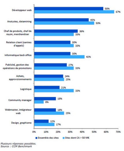 Le e-commerce continue à créer de l'emploi Le e-commerce continue à créer de l'emploi
