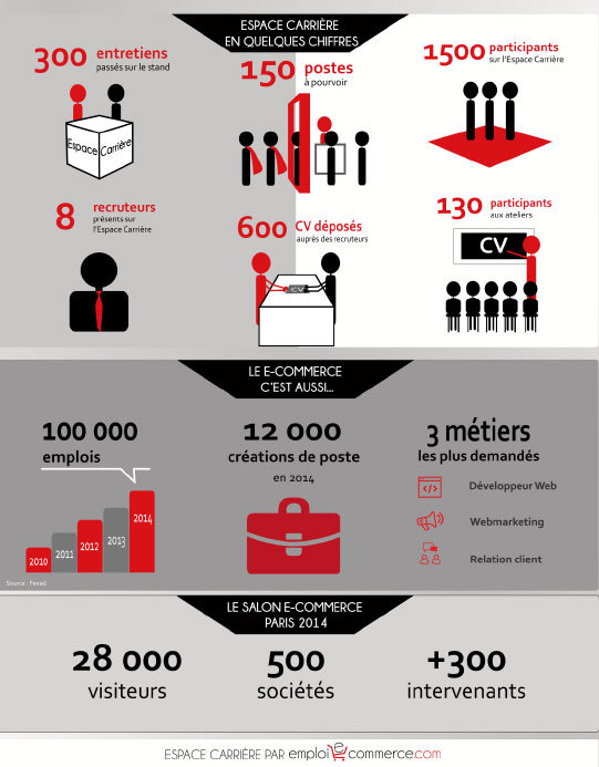 Source : http://www.emploi-e-commerce.com Source : http://www.emploi-e-commerce.com