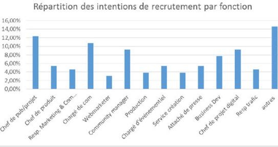 Métiers de la com : les recruteurs veulent des pros du digital