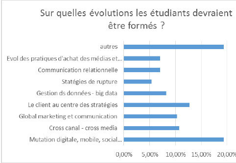 Métiers de la com : les recruteurs veulent des pros du digital