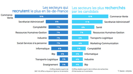 Emploi en Ile-de-France : les secteurs qui offrent le plus d'opportunités