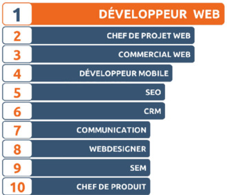 Top 10 des métiers qui recrutent dans le web 