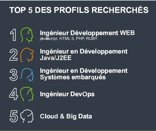 Métiers de l'informatique : les développeurs web en tête des profils IT les plus recherchés Métiers de l'informatique : les développeurs web en tête des profils IT les plus recherchés