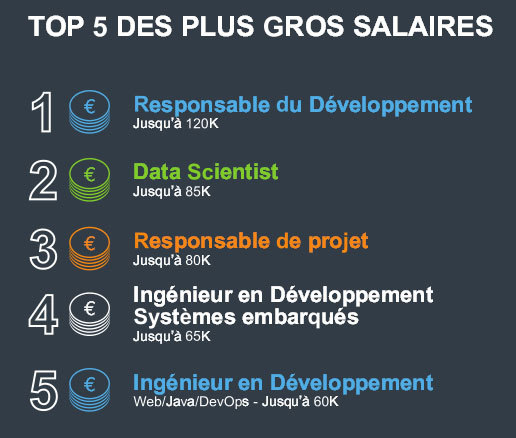 Métiers de l'informatique : les développeurs web en tête des profils IT les plus recherchés Métiers de l'informatique : les développeurs web en tête des profils IT les plus recherchés