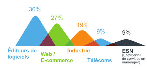 Métiers de l'informatique : les développeurs web en tête des profils IT les plus recherchés Métiers de l'informatique : les développeurs web en tête des profils IT les plus recherchés