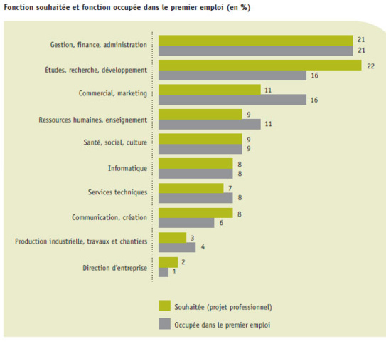 Source : Etude "Les jeunes diplômés de 2014 : situation professionnelle en 2015", APEC. Source : Etude "Les jeunes diplômés de 2014 : situation professionnelle en 2015", APEC.