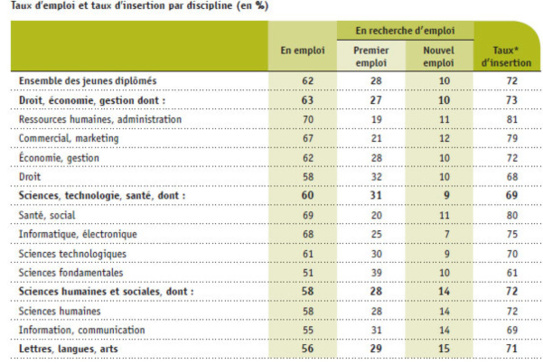 Source : Etude "Les jeunes diplômés de 2014 : situation professionnelle en 2015", APEC.