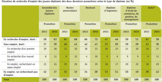 Source : Etude "Les jeunes diplômés de 2014 : situation professionnelle en 2015", APEC.