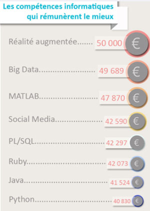 Numérique : l'emploi tiré par les startups et l'internet mobile Numérique : l'emploi tiré par les startups et l'internet mobile