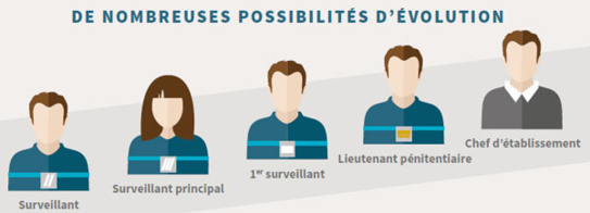 L'administration pénitentiaire recrute et sort de l'ombre