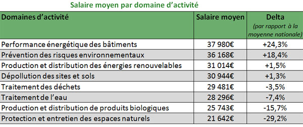 Les métiers de l'économie verte qui recrutent le plus