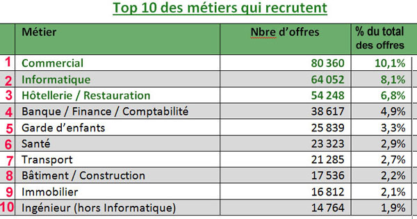 Top 10 des métiers qui recrutent le plus en 2017