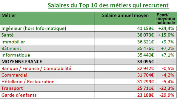 Top 10 des métiers qui recrutent le plus en 2017