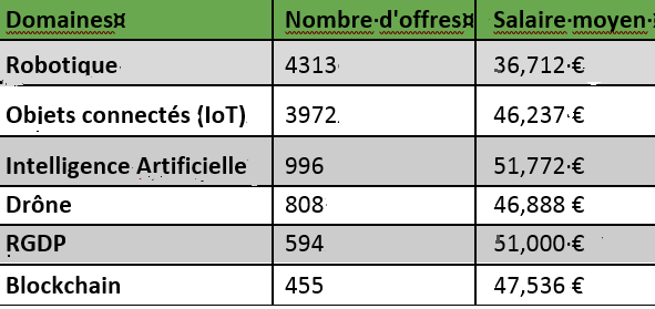 La protection des données personnelles crée aussi des emplois