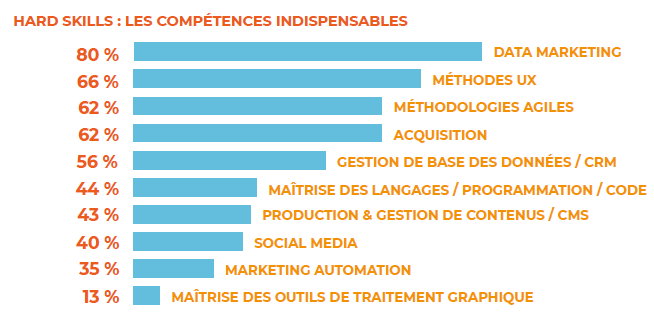 Métiers du digital : une pénurie de compétences en Data marketing