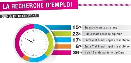 Insertion des jeunes diplômés : l'enquête de RegionJob révèle de vraies difficultés