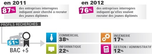 Insertion des jeunes diplômés : l'enquête de RegionJob révèle de vraies difficultés Insertion des jeunes diplômés : l'enquête de RegionJob révèle de vraies difficultés
