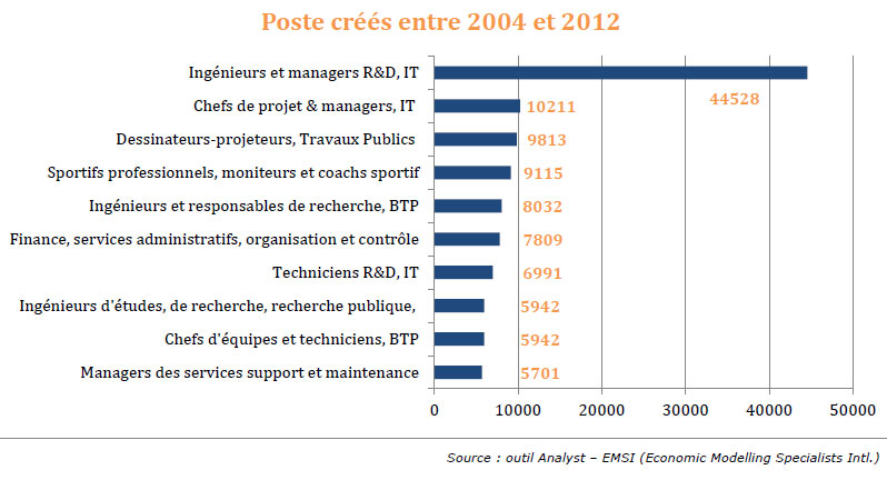 Informatique et métiers de l'IT : les grandes tendances du recrutement
