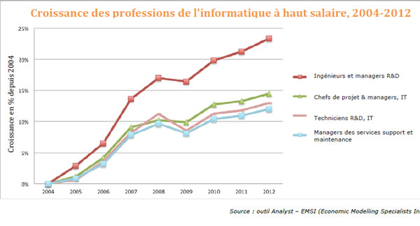 Informatique et métiers de l'IT : les grandes tendances du recrutement
