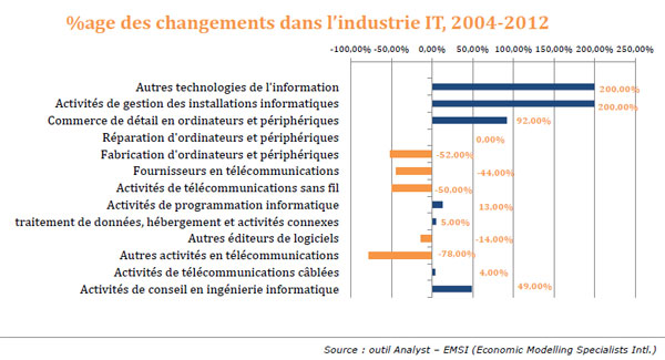 Informatique et métiers de l'IT : les grandes tendances du recrutement