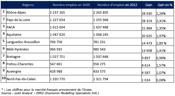 Le top 10 des régions de France qui créent de l'emploi