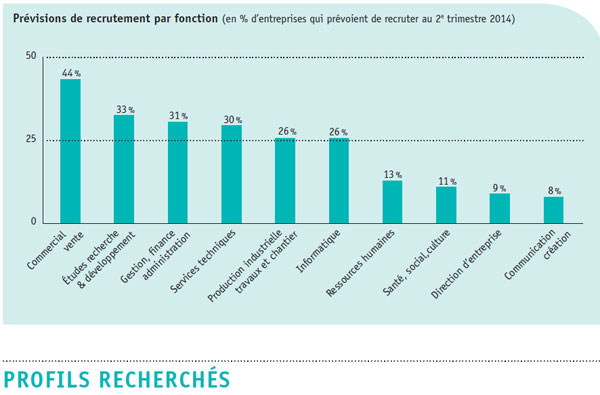Les secteurs où l'emploi des cadres s'améliore