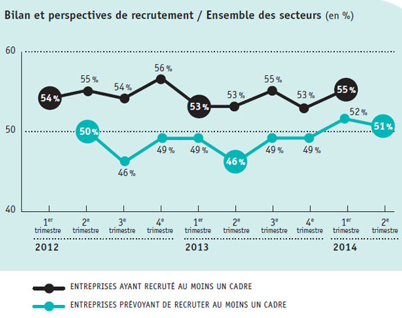Les secteurs où l'emploi des cadres s'améliore Les secteurs où l'emploi des cadres s'améliore