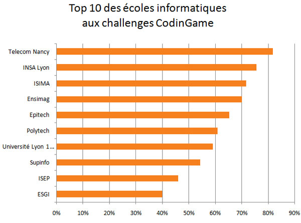 Informatique : quelles écoles forment les meilleurs développeurs ?