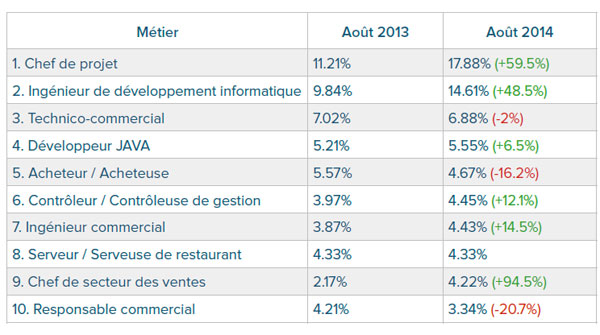 Source : Baromètre Qapa.fr