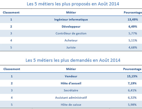 Source : Baromètre Qapa.fr