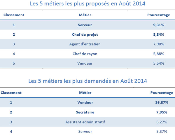 Les secteurs qui recrutent le plus : hôtellerie, industrie, commerce