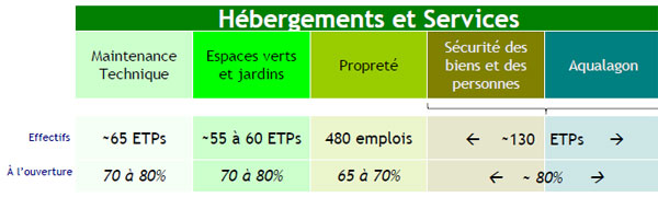 Villages Nature va créer 1000 emplois dans le tourisme et le développement durable