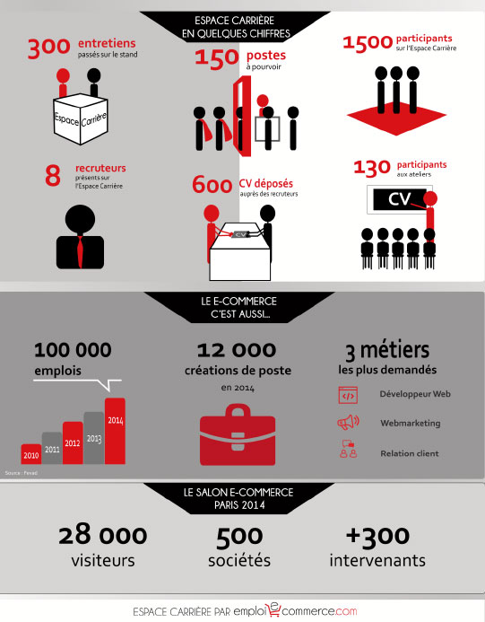 Source : http://www.emploi-e-commerce.com Source : http://www.emploi-e-commerce.com