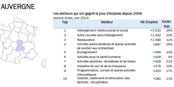 L'Auvergne offre à nouveau 100 emplois et une aide au logement