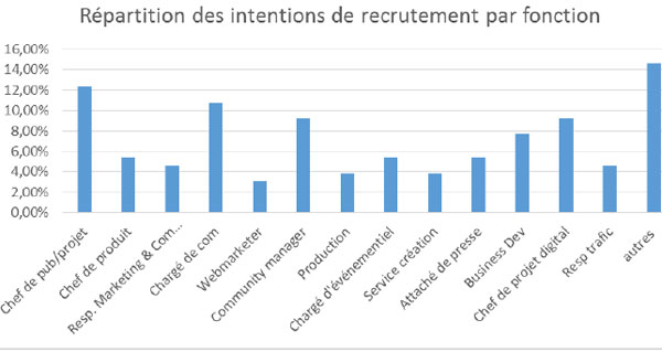 Métiers de la com : les recruteurs veulent des pros du digital