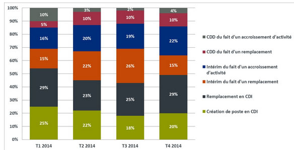 Logistique et supply chain : les recrutements en CDI en forme