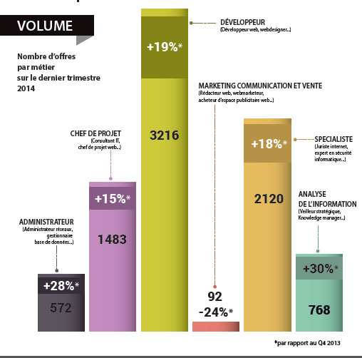Métiers du numérique : un baromètre pour mieux cerner l'emploi